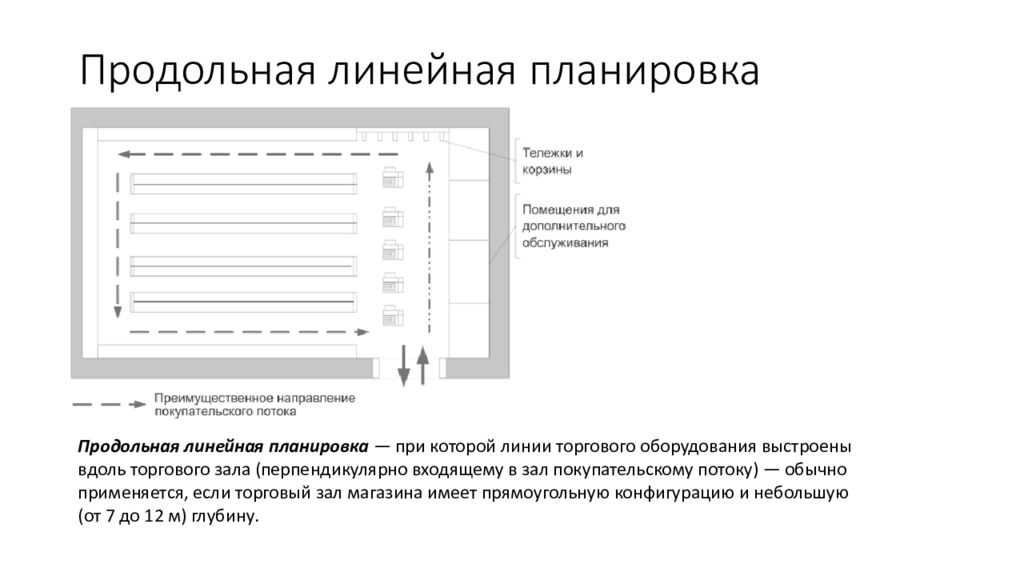 Линейное планирование. Линейный Тип планировки магазина. Смешанная линейная планировка торгового зала. Продольная линейная планировка торгового зала. Линейная поперечная планировка торгового зала.