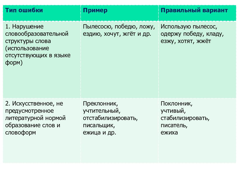 Словообразовательные нормы презентация