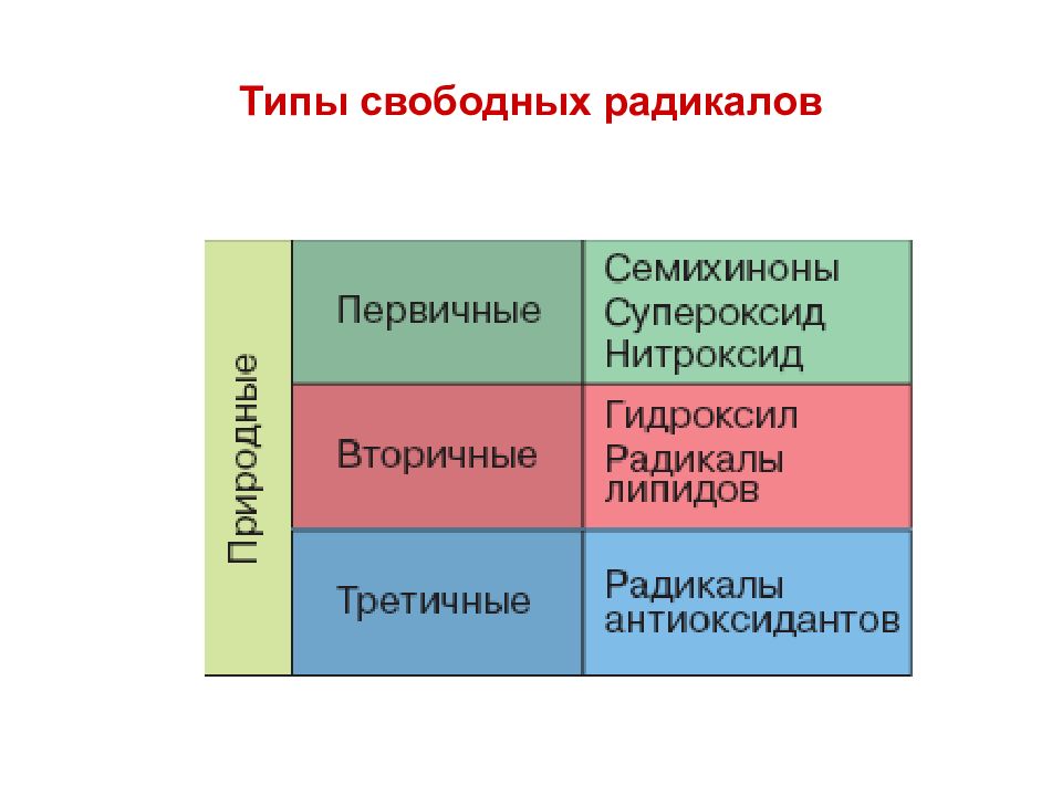 Типа свободна. Классификация радикалов. Виды свободных радикалов. Основные типы свободных радикалов. Первичные свободные радикалы.