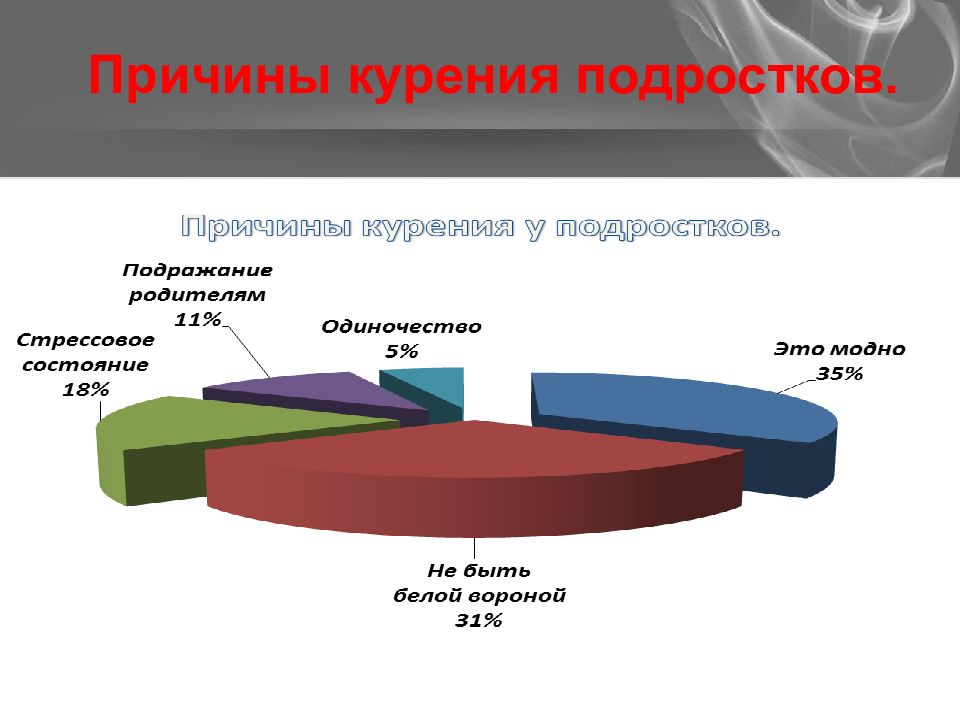 Проект курение у подростков