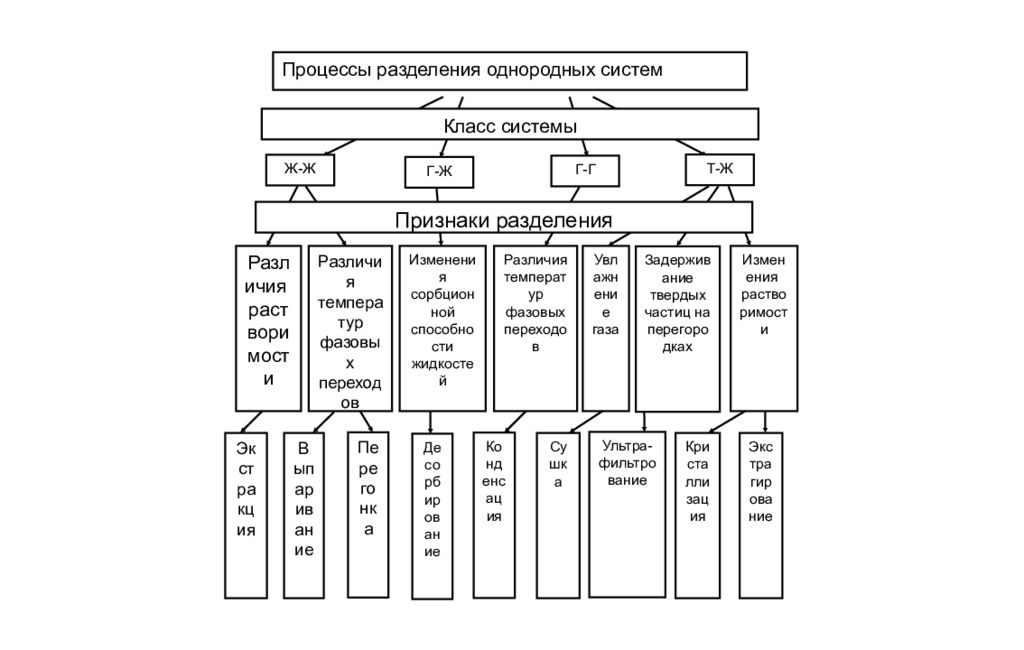 Химические системы и процессы. Процессы и аппараты в химии таблица. Процессы химической технологии. Виды процессов в химии. Классификация процессов химической технологии.