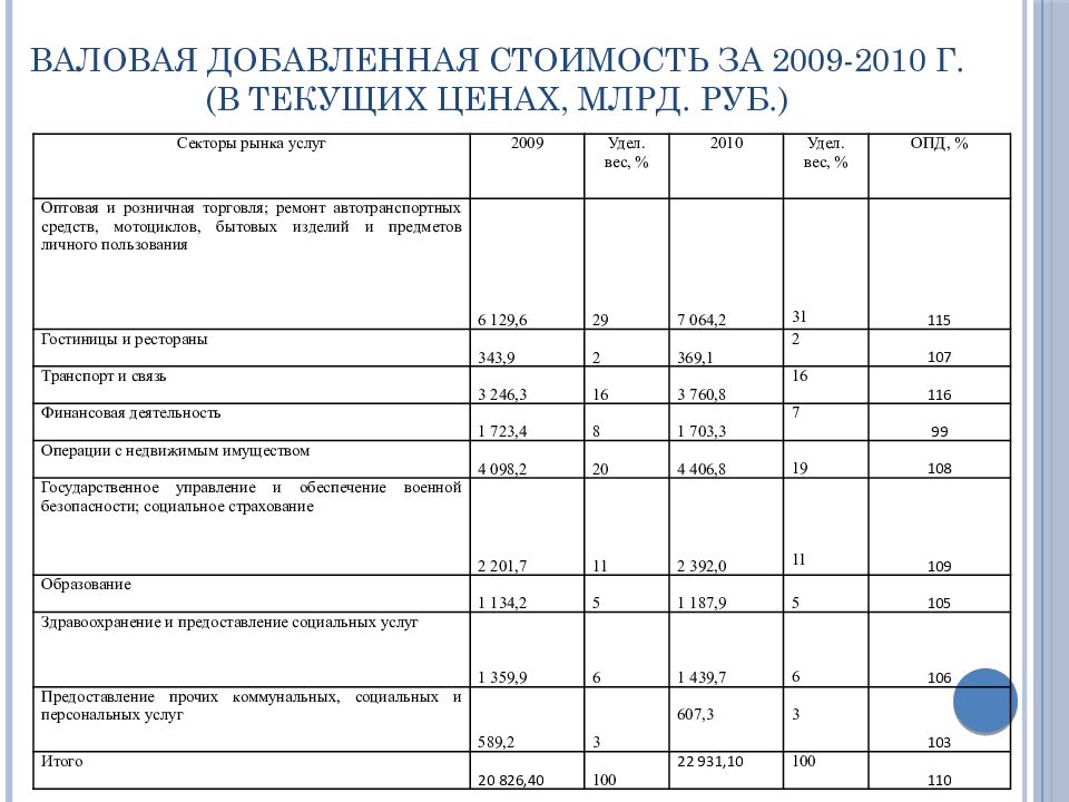 Определите ввп в текущих ценах. Валовый внутренний продукт. Аналитический баланс предприятия таблица. В текущих ценах млрд руб. Подсчет ввп в текущих ценах показывает.