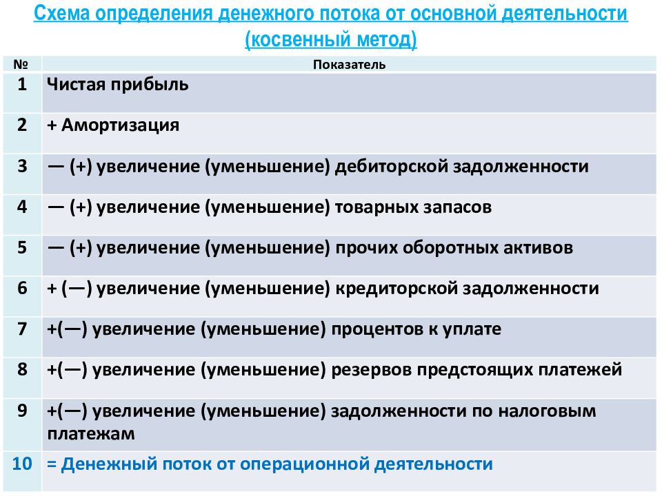 Косвенный метод расчетов. Косвенный метод. Денежный поток косвенным методом. Денежные средства косвенный метод. Метод денежных потоков.