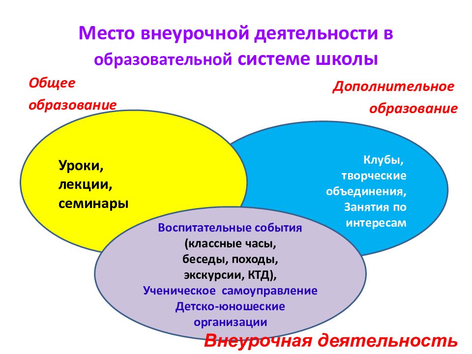 Модель дополнительного образования внеурочной деятельности презентация