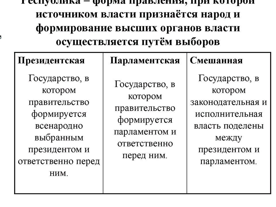 Республиканская форма правления презентация