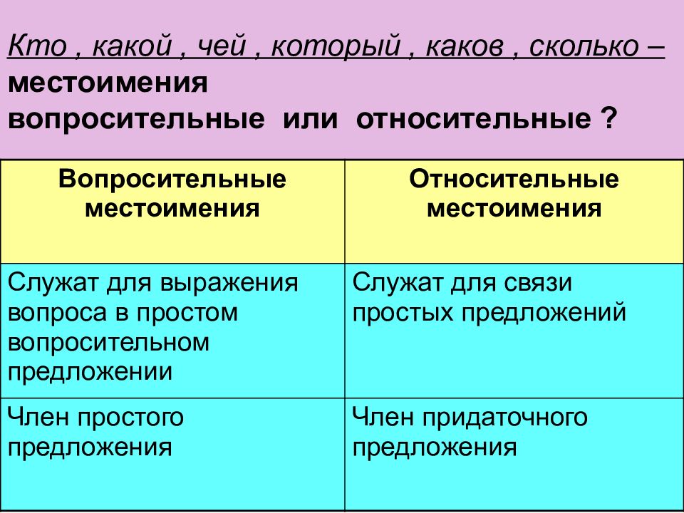 Относительные и вопросительные местоимения презентация