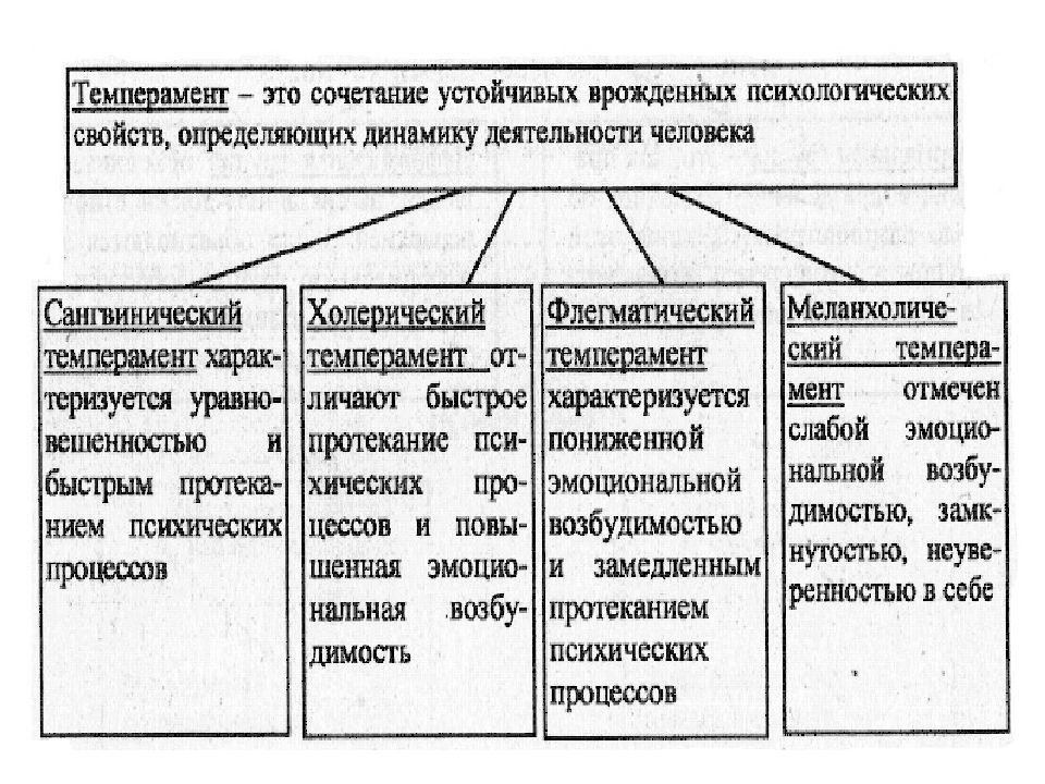 Социально психологические элементы профессионального выбора. Социально-психологические основы подготовки управленческих решений. Влияние темперамента на принятие управленческих решений. Схема темпераментов личности. И принятия решений. Типы темпераменты принятия решений.