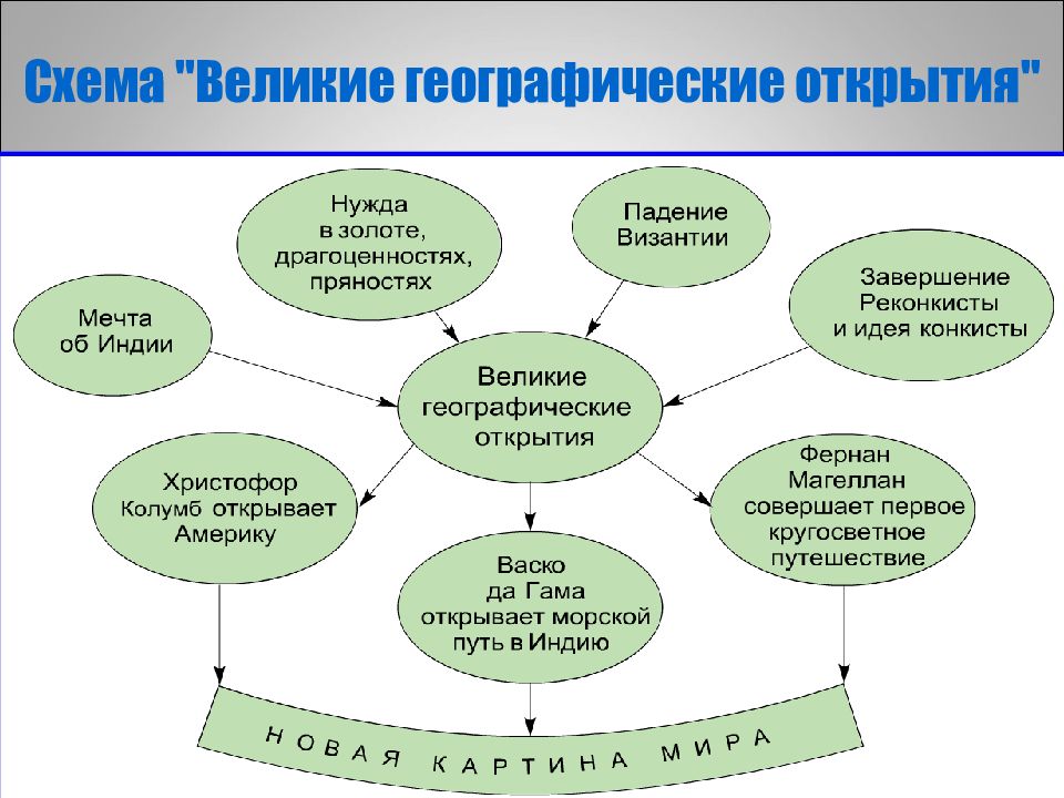 Формирование новой картины мира под воздействием великих географических открытий