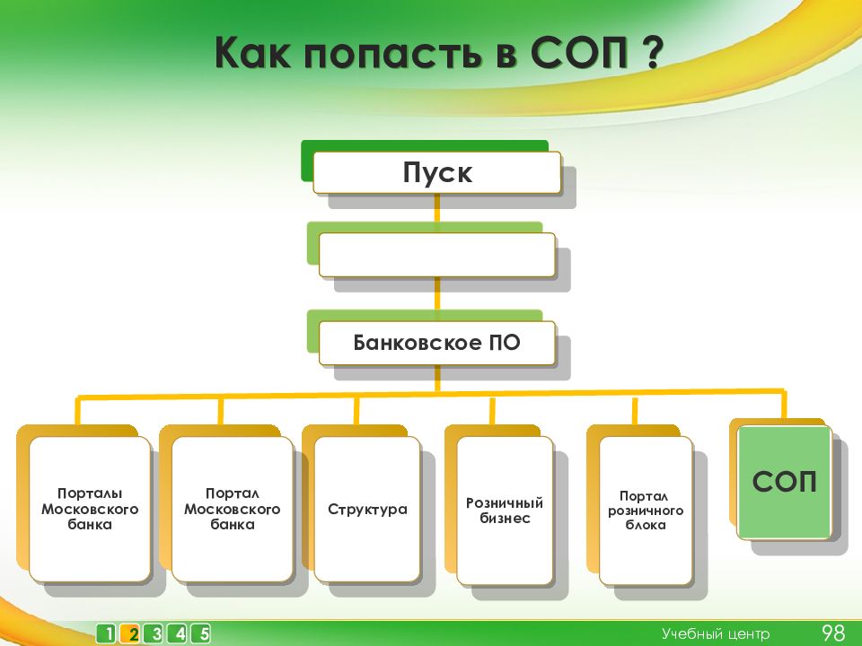 Организационная структура отдела кассовых операций. Структура СОП. Розничный блок банка. Вспомогательные подразделения СОП.