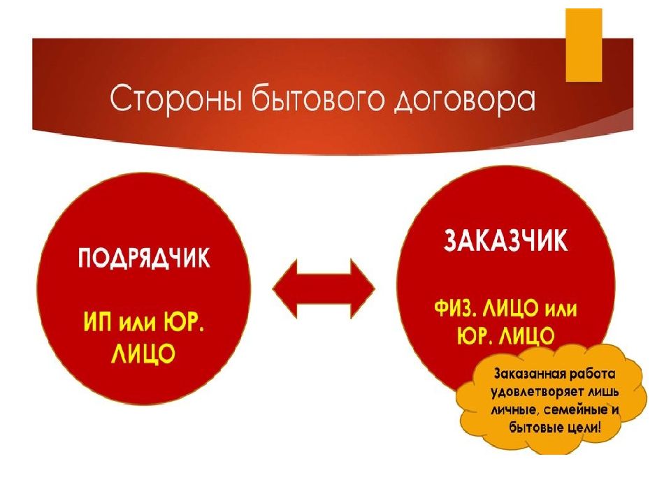 Договор строительного подряда презентация