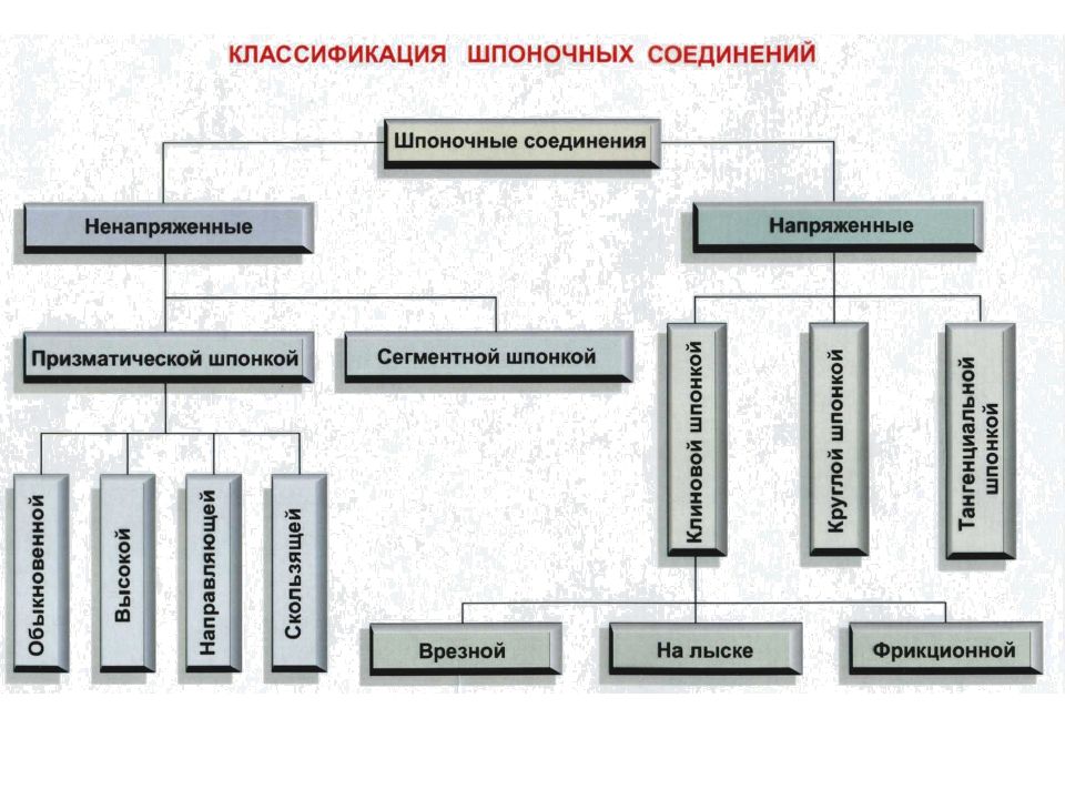 Из перечисленных соединений. Шпоночные и шлицевые соединения классификация. Классификация шпоночных соединений. Соединения. Классификация соединений.. Как классифицируют шпоночные соединения?.