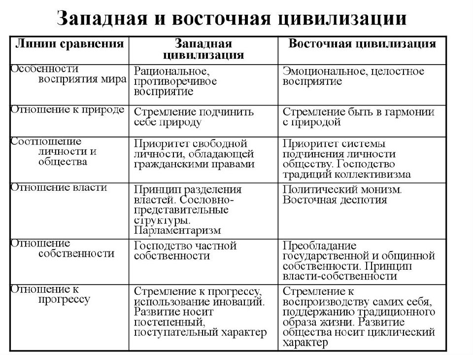 Процесс заимствования культурных образцов и ценностей западного мира называется