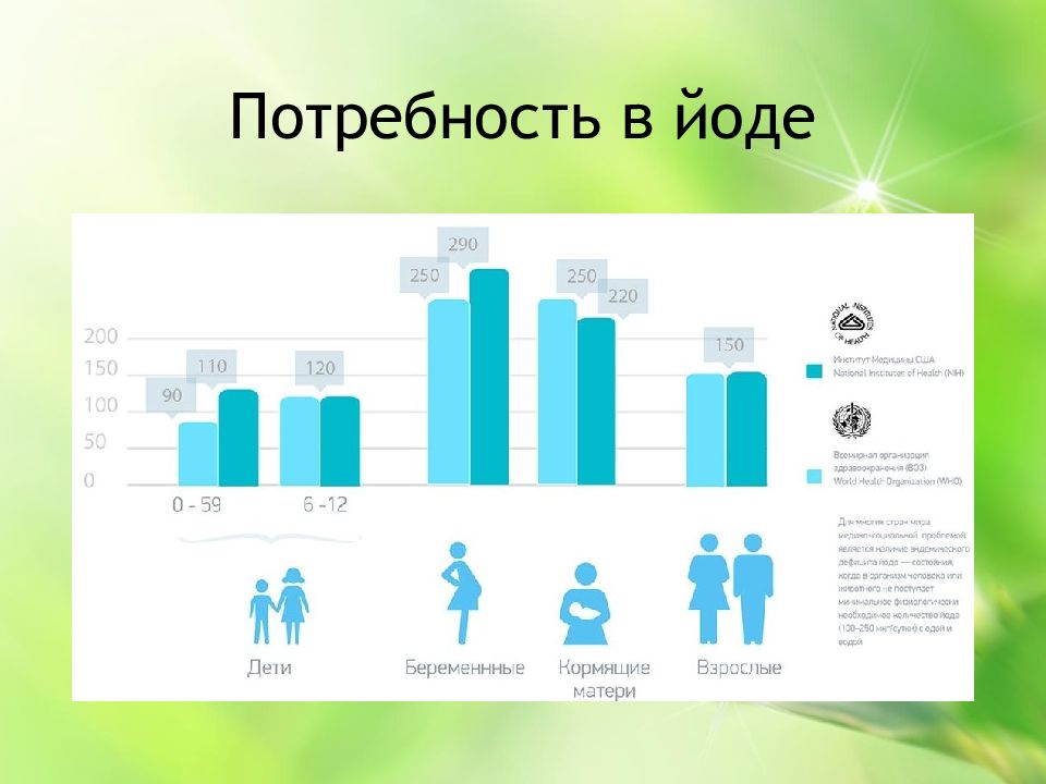 Потребность в йоде. Для презентации важная статистика. График производства йода в России 2021.