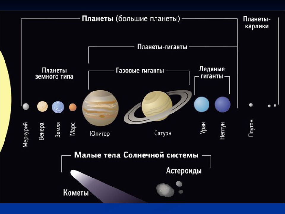 Какие планеты существуют. Планеты гиганты малые тела солнечной системы. Солнечная система планеты земной группы планеты гиганты. Спутники планет малые тела солнечной системы. Сравнительная схема орбит планет земной группы.