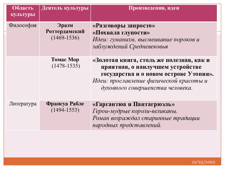 Великие гуманисты. Великие гуманисты Европы 7 класс Франсуа Рабле. Великие гуманисты Европы таблица. Великие гуманисты Европы 7 класс таблица. Великие гуманисты Европы таблица история 7 класс.