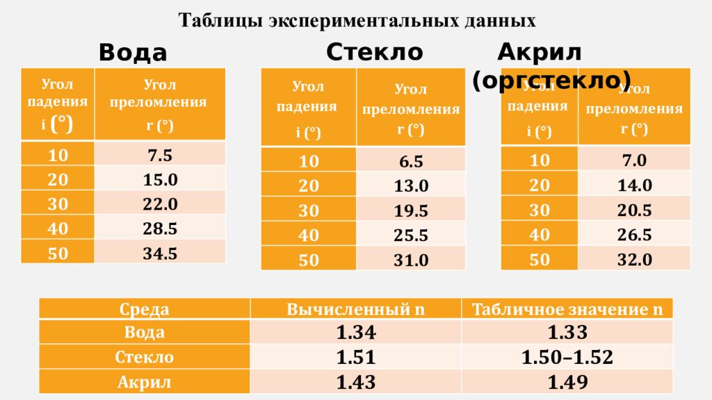 ИССЛЕДОВАНИЕ ЗАВИСИМОСТИ УГЛА ПРЕЛОМЛЕНИЯ ОТ УГЛА ПАДЕНИЯ