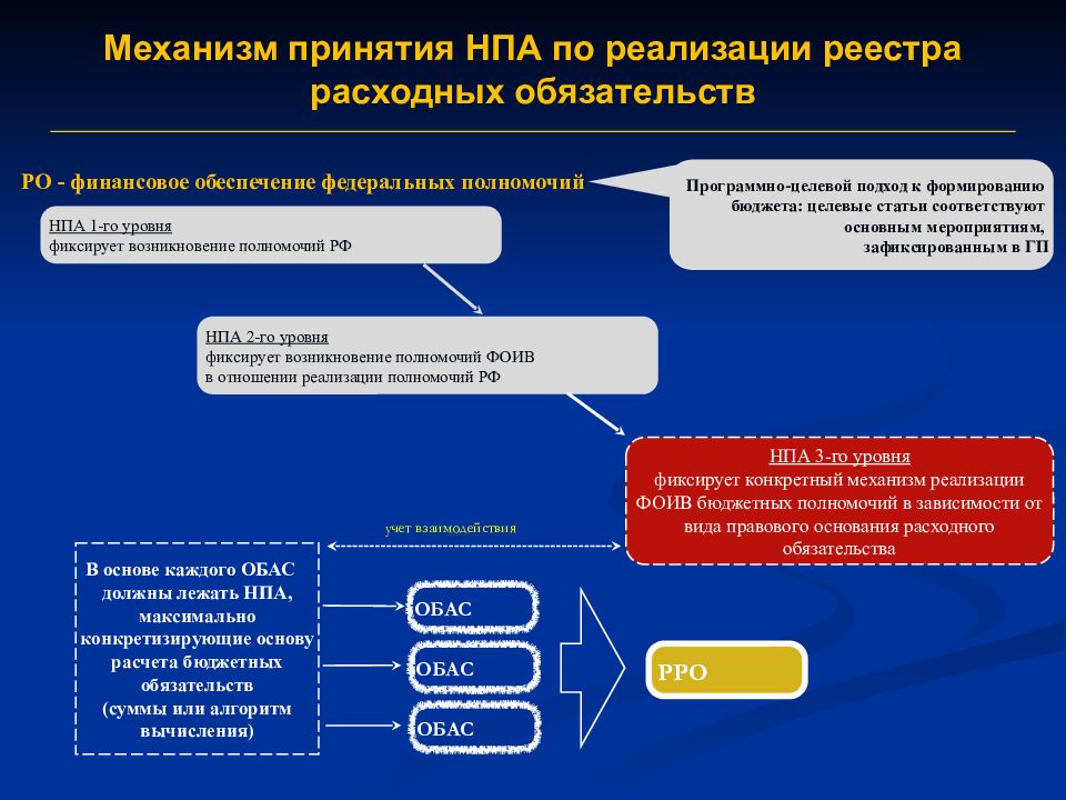 Принятие нормативных правовых актов