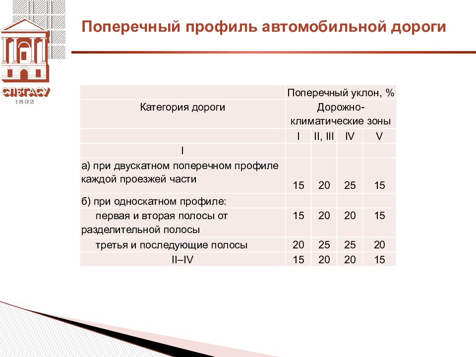 Интенсивность движения по категориям