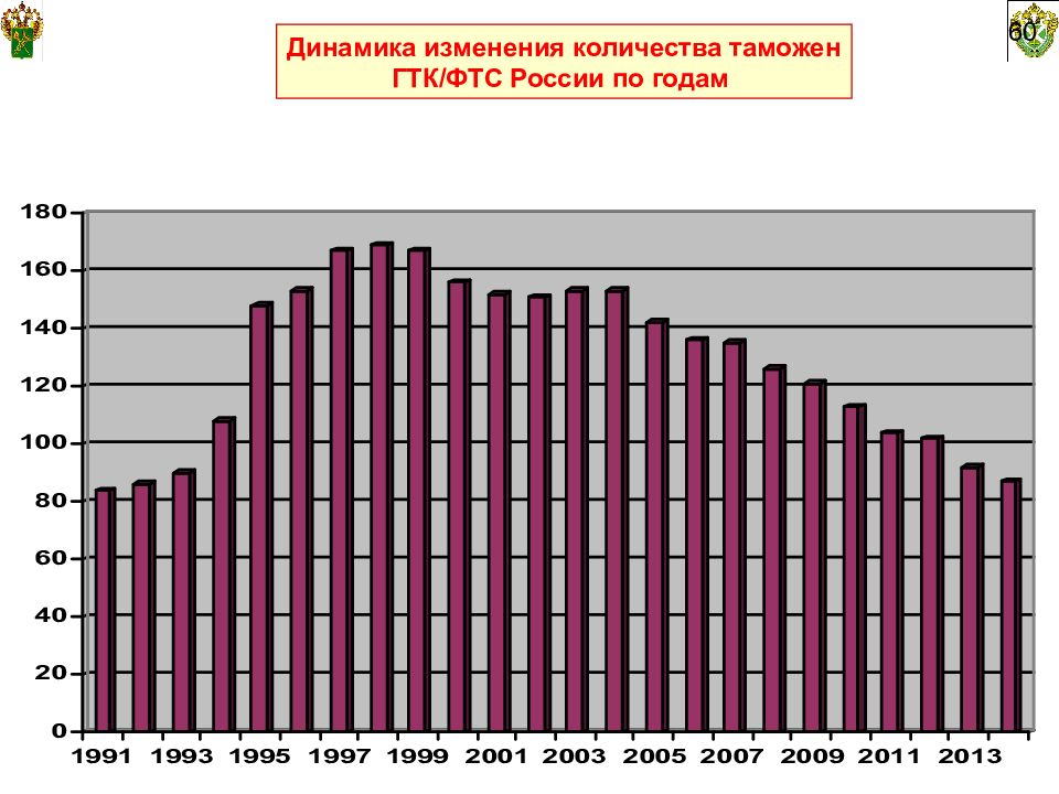 Сколько таможен. Динамика изменения количества таможен в РФ. Кол во таможенных округов на 1991. Кол-во таможенных округов на 1991г.