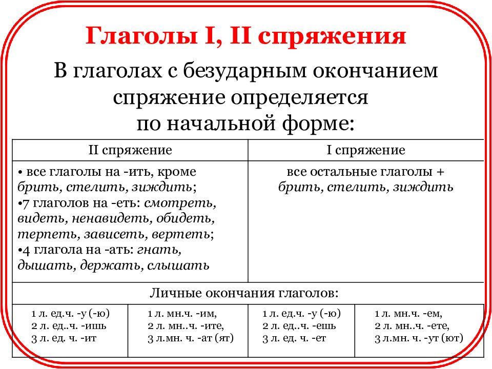 Теория егэ 2023. Правила для 12 задания ЕГЭ по русскому. Спряжение 12 задание ЕГЭ. 12 Задание ЕГЭ русский язык теория спряжение. Теория 12 задания ЕГЭ по русскому.