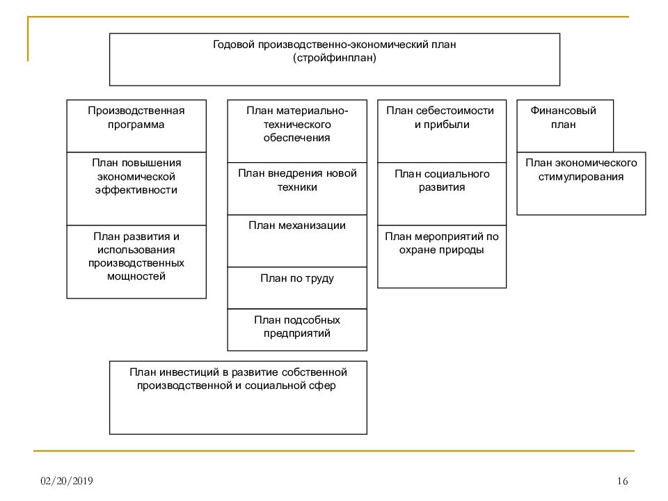 Планово хозяйственная экономика. Производственно экономический план. План развития производственных мощностей. Производственно экономический план пример. Годовая производственная программа экономика.