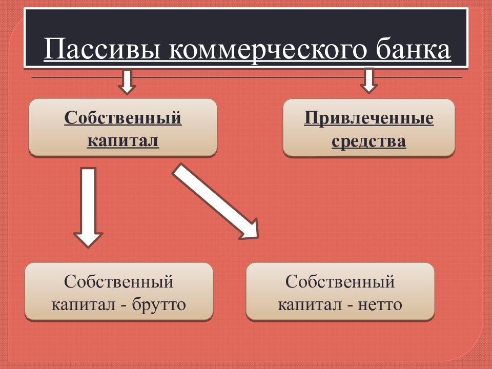 Пассивный коммерческий банк