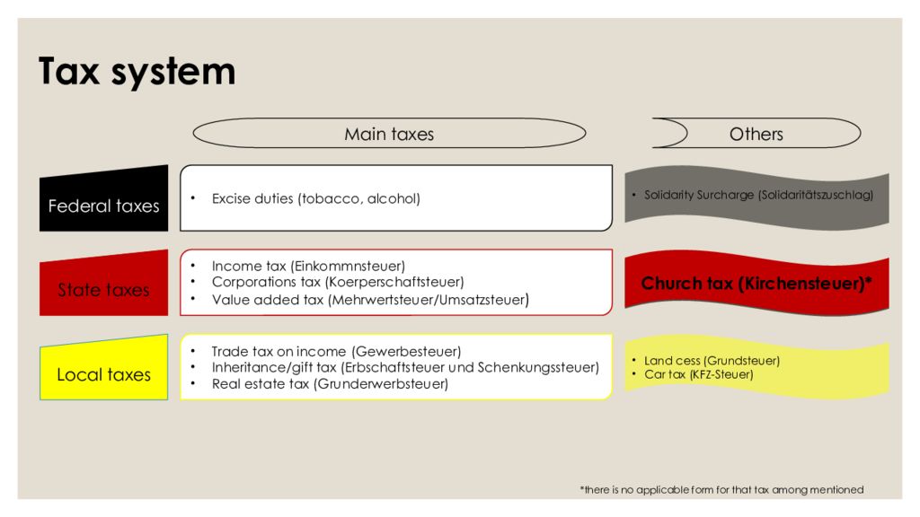 Taxes in germany. Taxation System. Tax System in Germany. Taxes and Taxation презентация. Tax System 2.0.