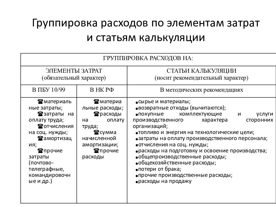 Группировка элементов. Общепроизводственные и общехозяйственные затраты накладные расходы. Затраты по статьям калькуляции. Группировка расходов по элементам затрат. Как группируются затраты по статьям калькуляции.