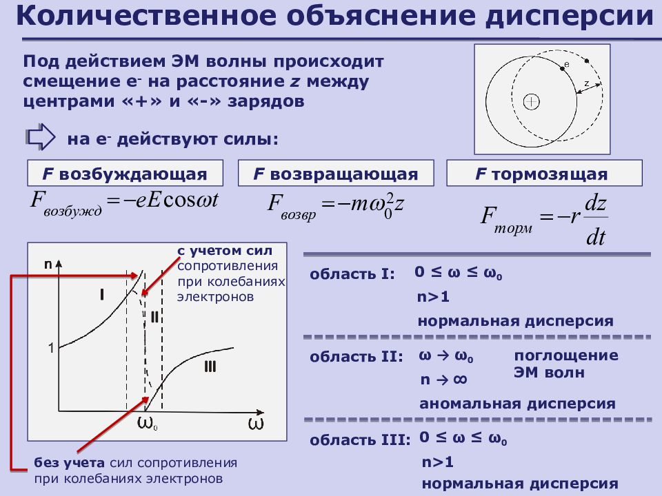 Нарисовать и объяснить дисперсионную характеристику для волны основного типа