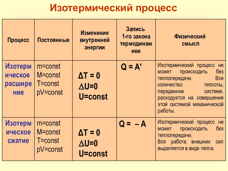 Изотермический формула. Изотермический процесс. Изотермический процесс физика. Изменение внутренней энергии в изотермическом процессе. Изотермический процесс примеры.