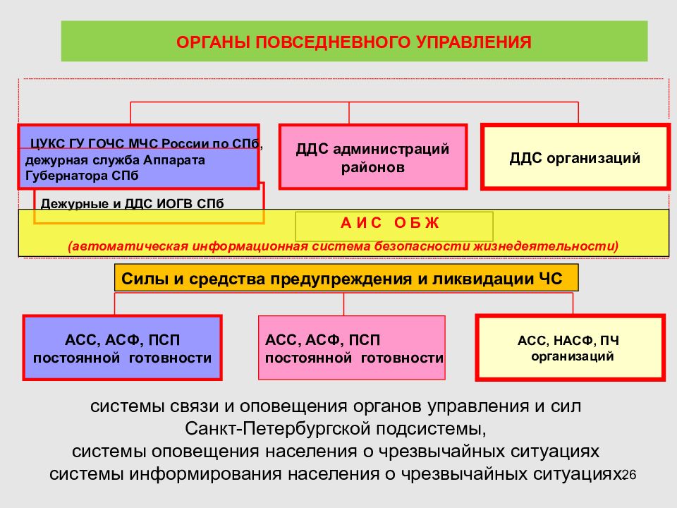 Ситуация система. Сигналы оповещения РСЧС. ЦУКС орган повседневного управления. Задачи связи и оповещения. Структура Санкт-Петербургской подсистемы РСЧС.