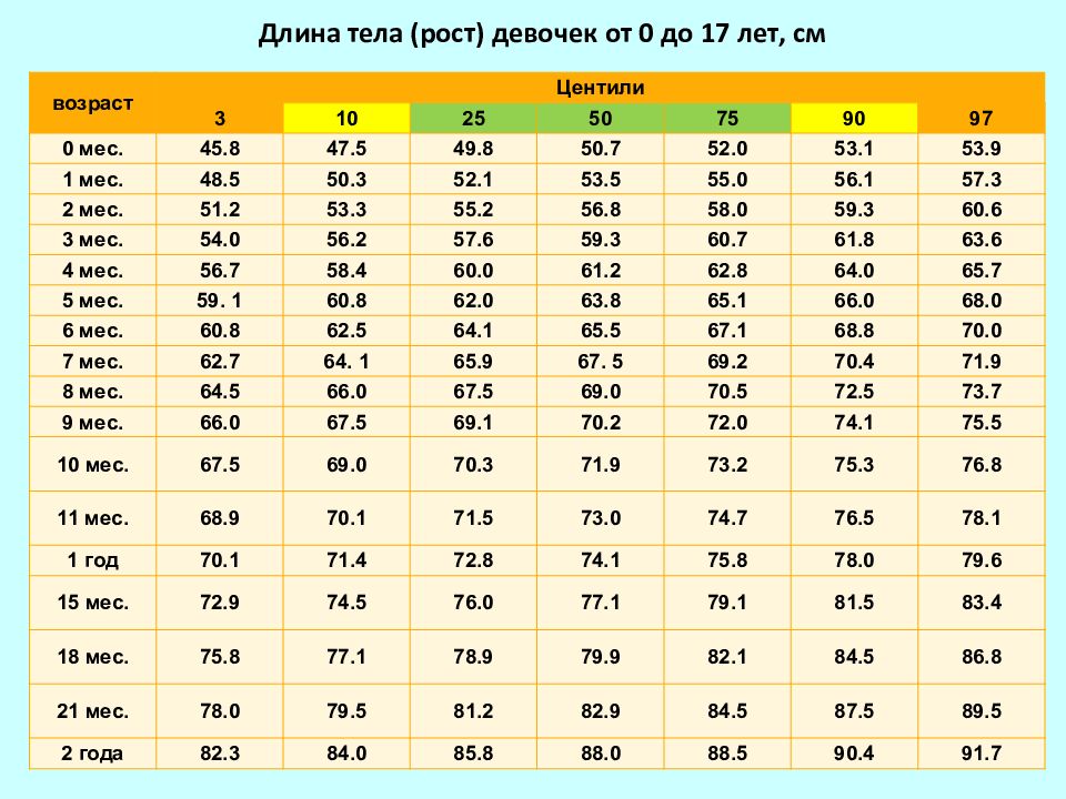 Как узнать какого роста будет девочка