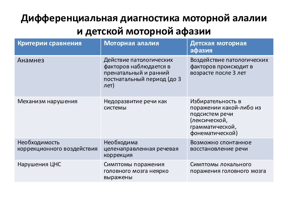 Алалия дифференциальная диагностика. Дифференциальная диагностика алалии и дизартрии. Диф диагностика аутизма и умственной отсталости. Дифференциальная диагностика алалии и умственной отсталости. Дифференциальная диагностика моторной алалии и дизартрии.