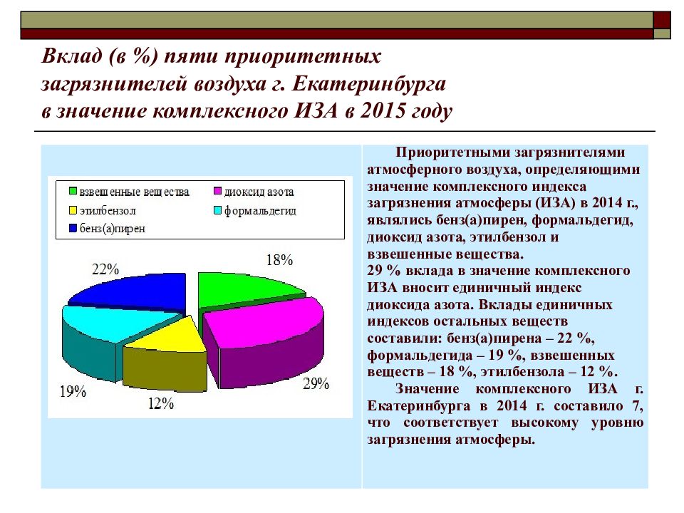 Диаграмма загрязнения атмосферы. Основные вещества загрязнители атмосферы. Приоритетные загрязнители атмосферы. Загрязнение атмосферного воздуха диаграмма. Основные загрязнители городского воздуха.