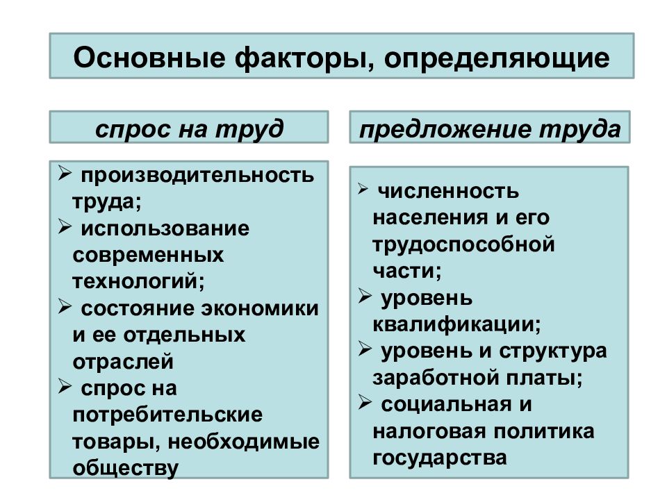 Определяющие спроса. Факторы определяющие спрос на труд. Факторы спроса и предложения на труд. Факторы определяющие спрос и предложение труда. Факторы влияющие на спрос на рынке труда.