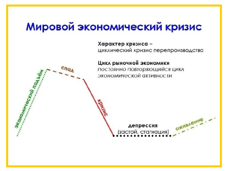 План экономического кризиса. Кризис перепроизводства. Кризис перепроизводства график. Экономический кризис схема. Фаза кризиса перепроизводства.