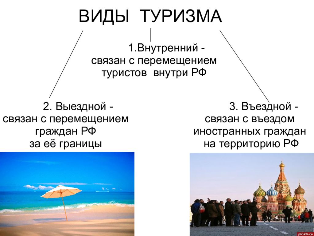 Основные определения туризма. Виды туризма. Виды внутреннего туризма. Три вида туризма. Типы туризма внутренний.