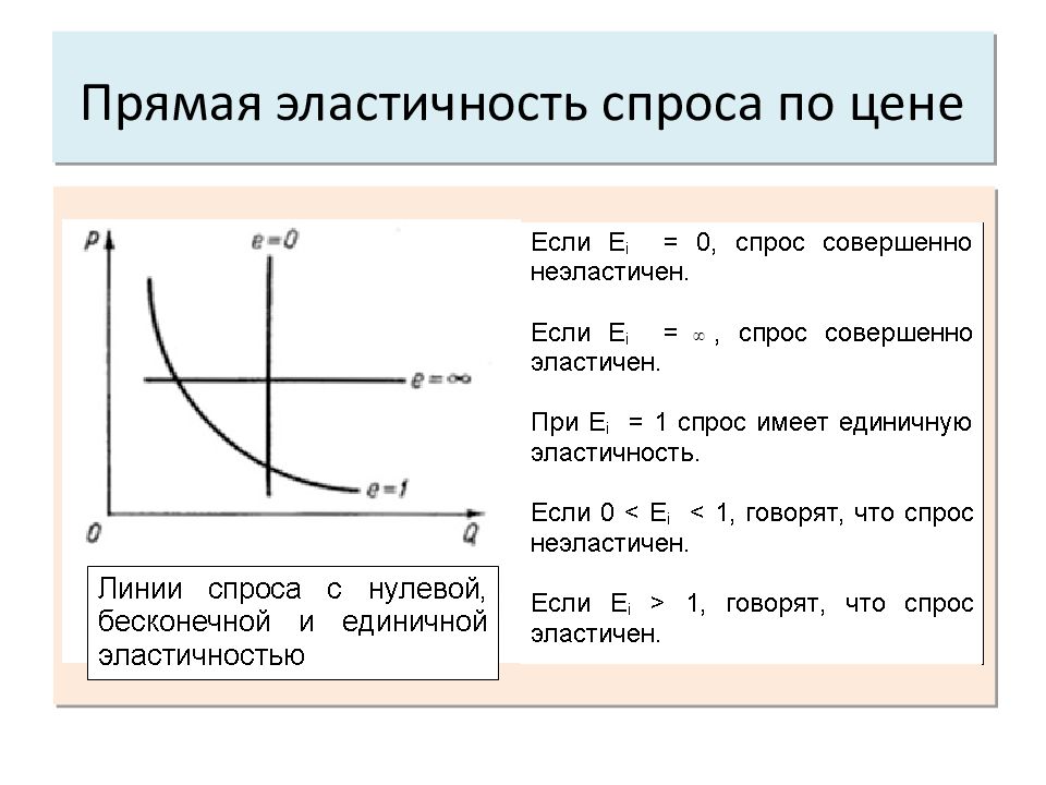 Эластичность спроса картинки