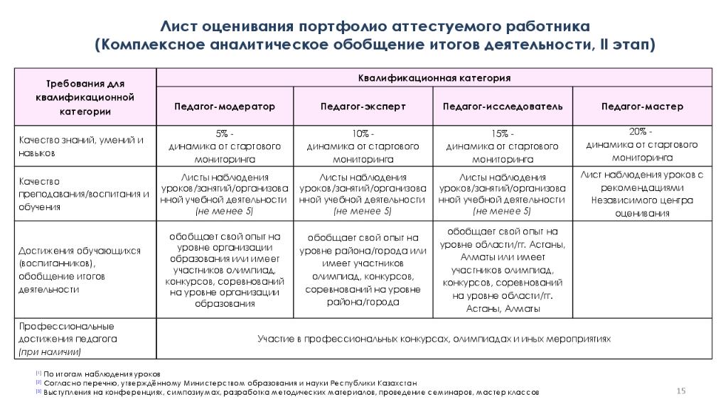 В организационном плане оценка портфолио может проходить