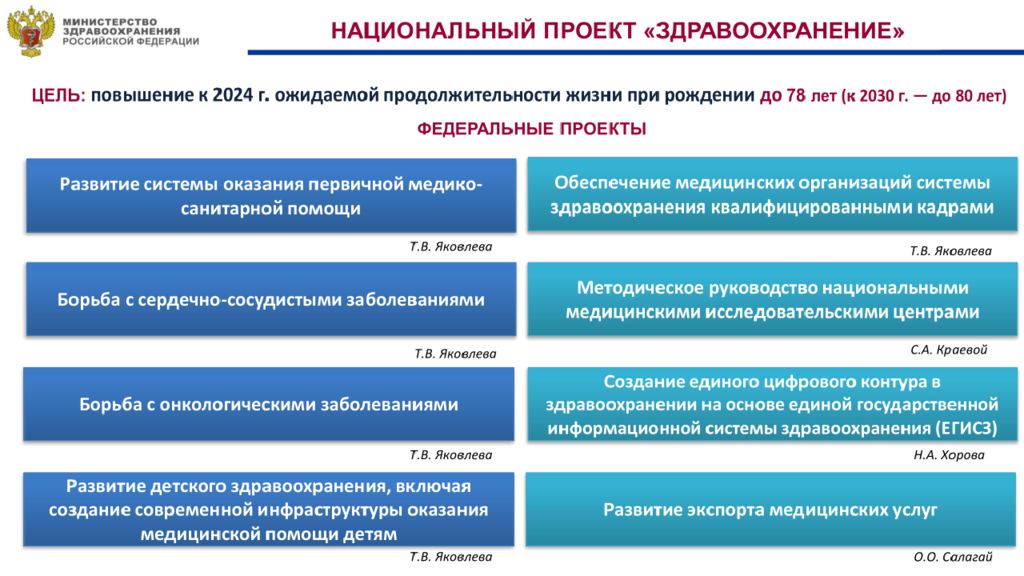 К целевым показателям национального проекта здравоохранение не относится