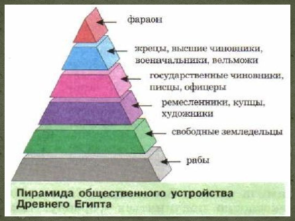 Пирамида 6 класс. Пирамида власти в древнем Египте. Пирамида общественного устройства древнего Египта. Пирамида власти в древнем Египте 5 класс. Пирамида «структура древнеегипетского общества».