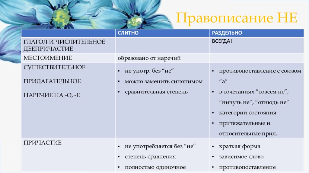 Правила не с глаголами и деепричастиями. Слитное и раздельное написание не с глаголами и деепричастиями. Слитное и раздельное написание не, с глаголами и прилагательными. Правописание не с существительными прилагательными глаголами. Слитное и раздельное написание не с наречиями и причастиями.