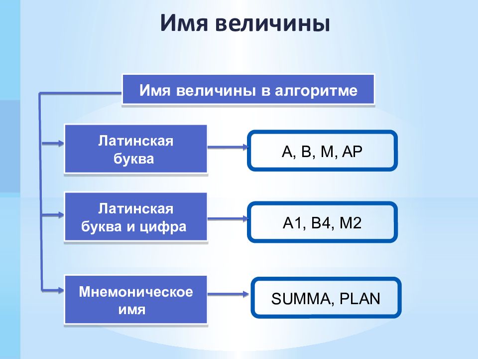 Объекты алгоритмов