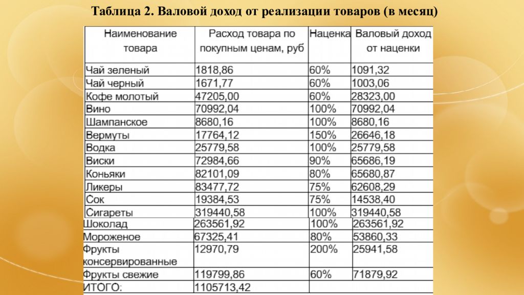 На какой товар какая наценка