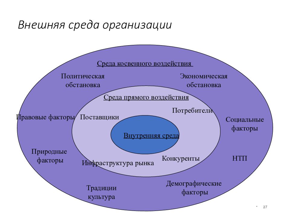 Презентация внешняя среда предприятия