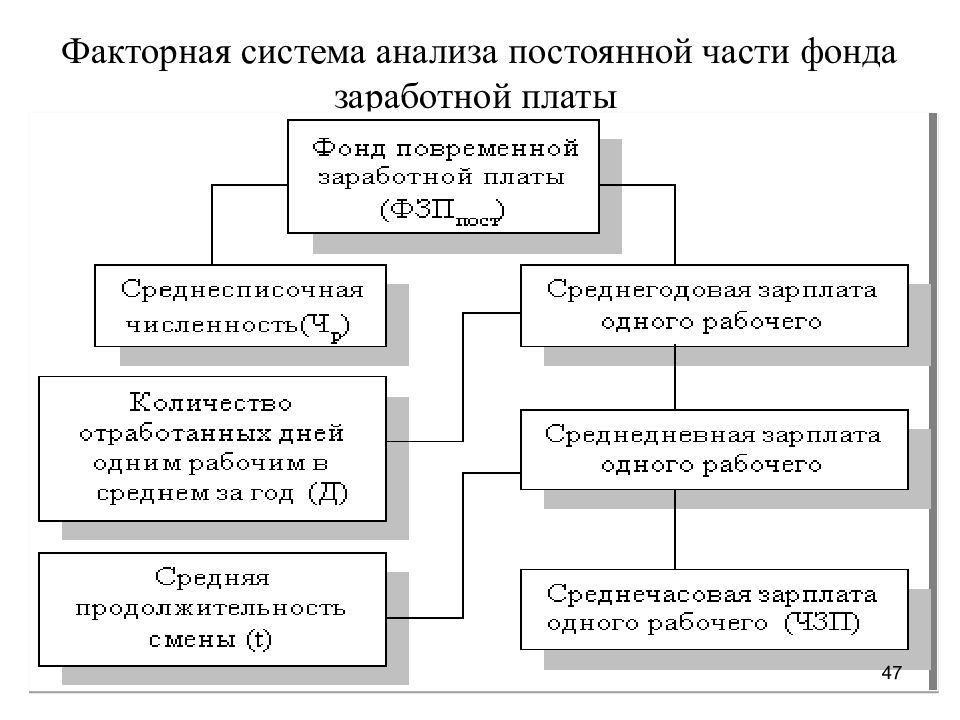 Среднегодовая заработная плата одного работника. Факторная система фонда заработной платы. Факторная модель фонда оплаты труда. Факторный анализ фонда оплаты труда. Факторная система это.