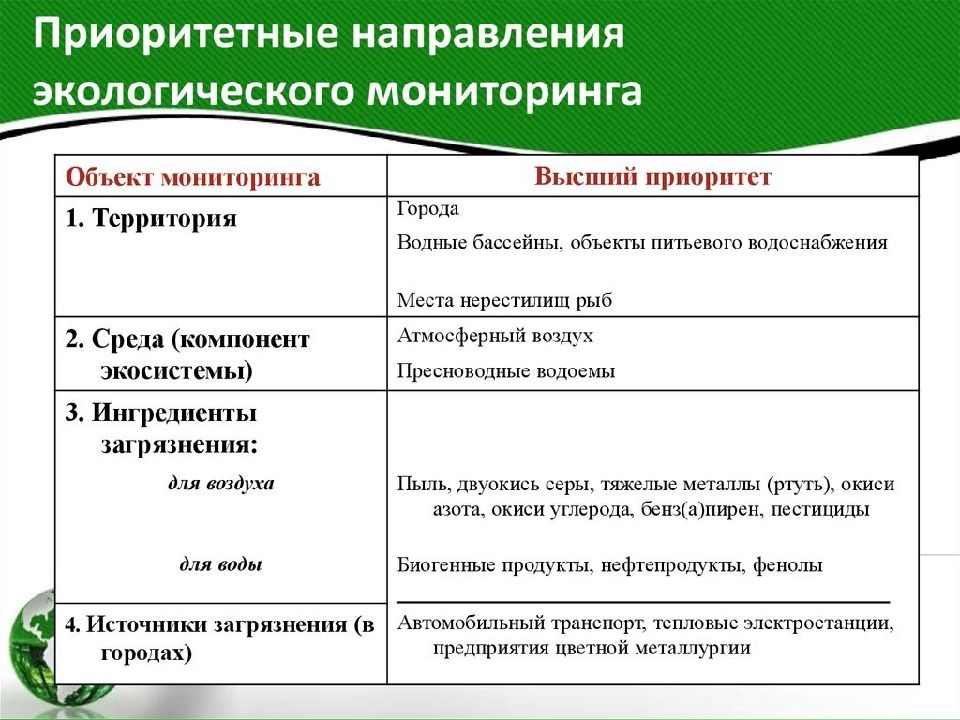 Виды экологического мониторинга презентация