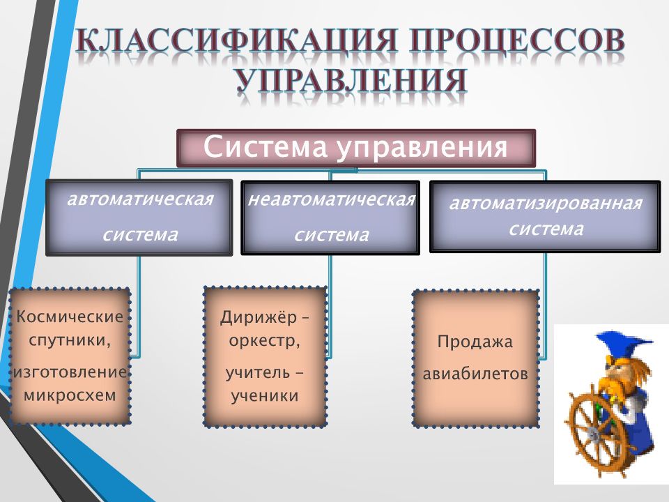 Виды информационных объектов. Классификация процессов управления. Организация управленческих процессов подразделяется на. Системы управления процессами классифицируют:. Виды управленческих процессов классификация.