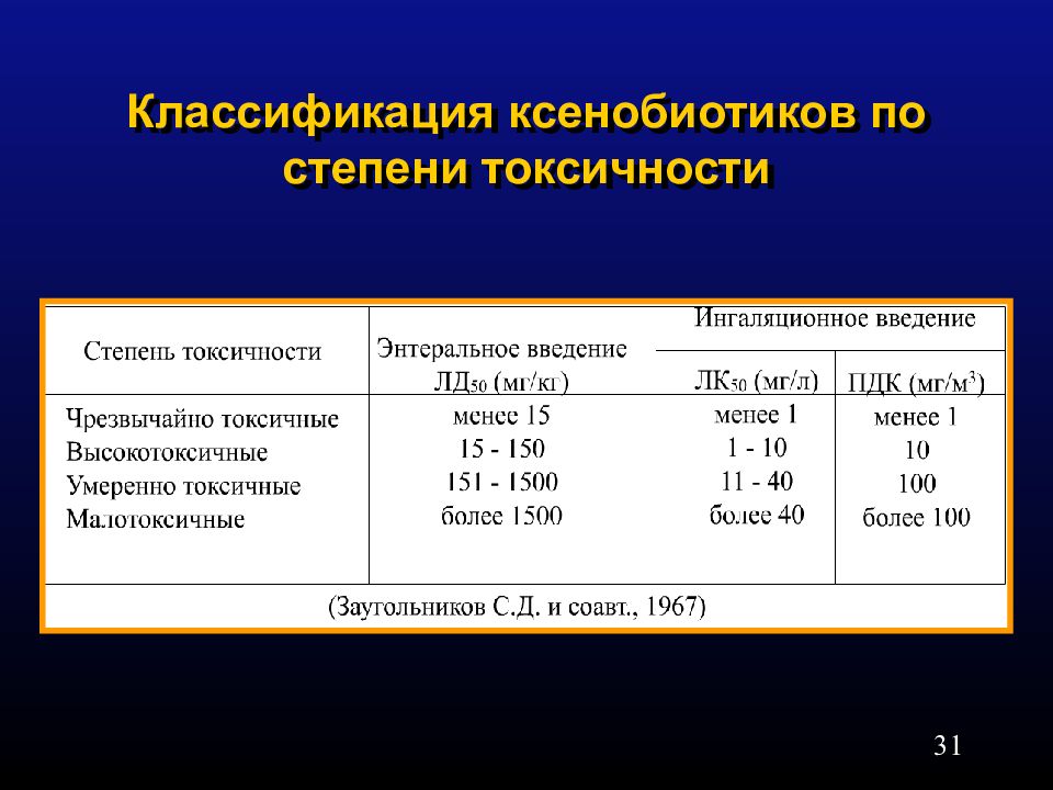 Классификация токсичности