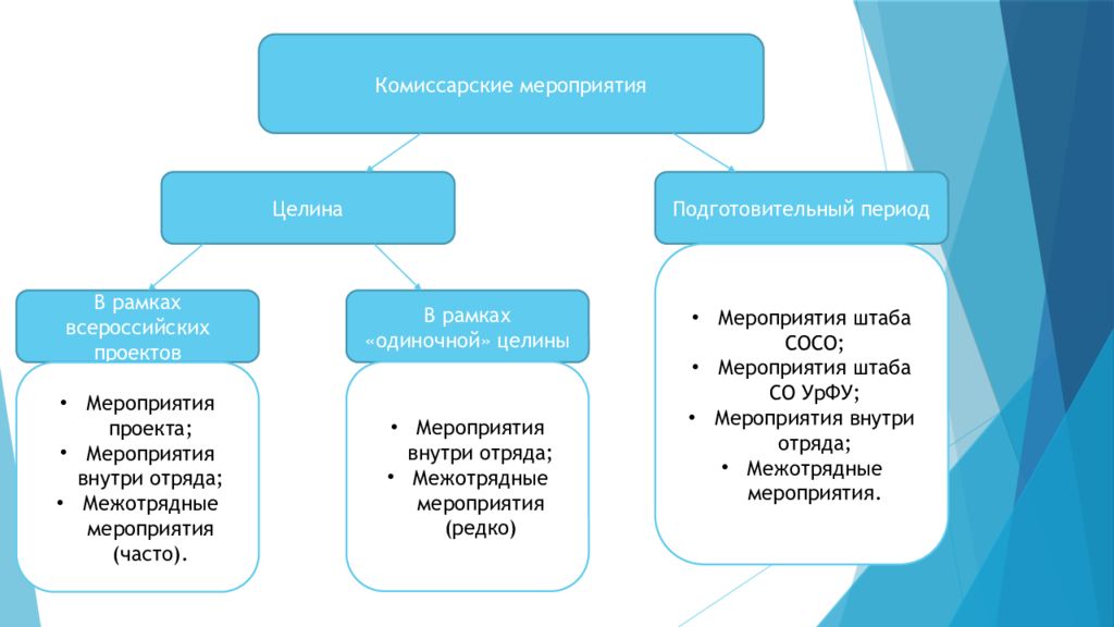 Мероприятия в период. Комиссарские мероприятия в отряде. Мероприятия внутри отряда. Комиссарские мероприятия на целине. Мероприятия внутри проекта.